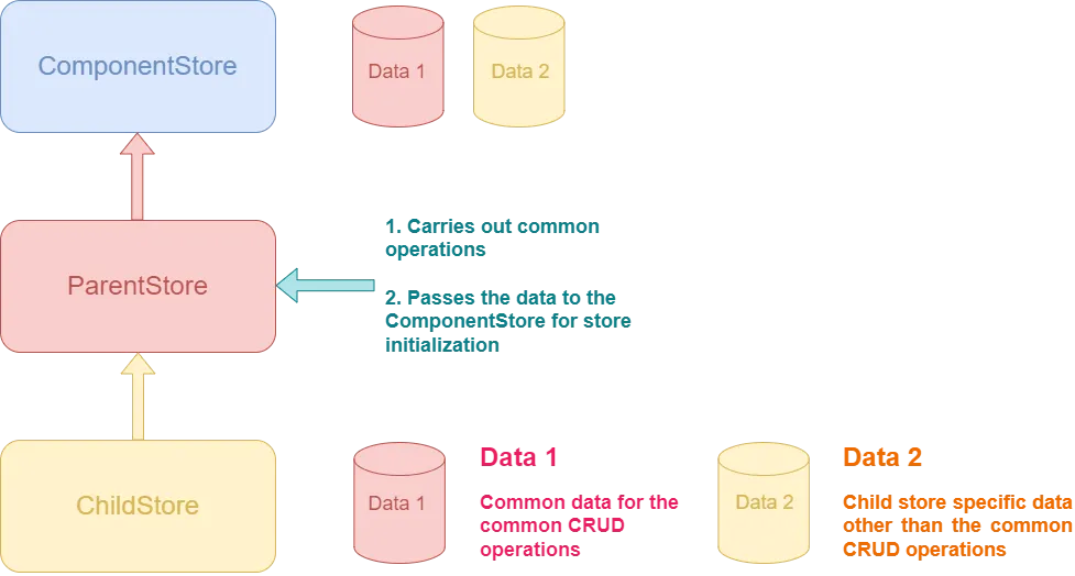 Flow between the Component Stores