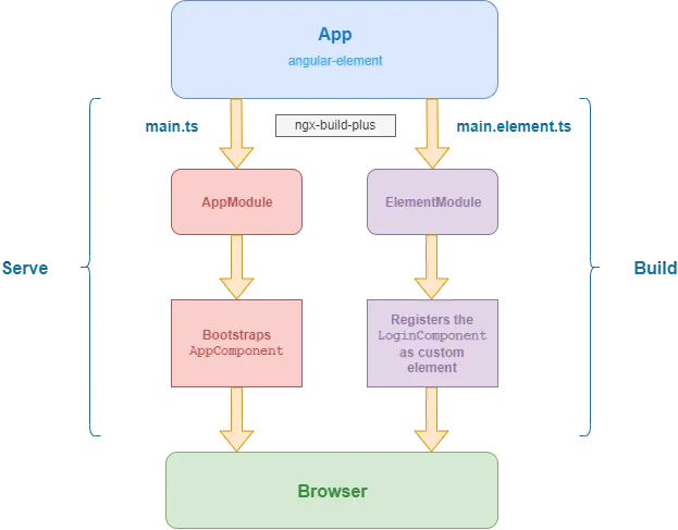 Flow diagram of app build process