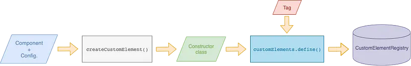 Conversion process from component to custom element