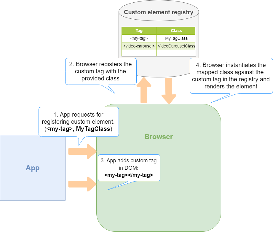 Custom element registration process in browser