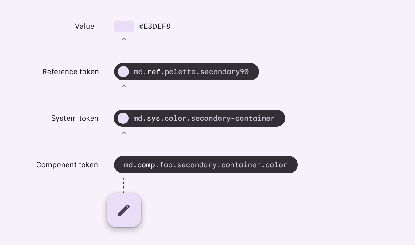Design Token hierarchy. Example from doc.