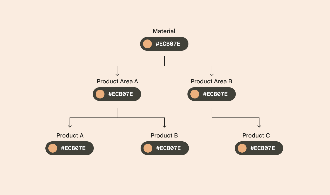 How Design Tokens act as a single source of truth. Example from doc.