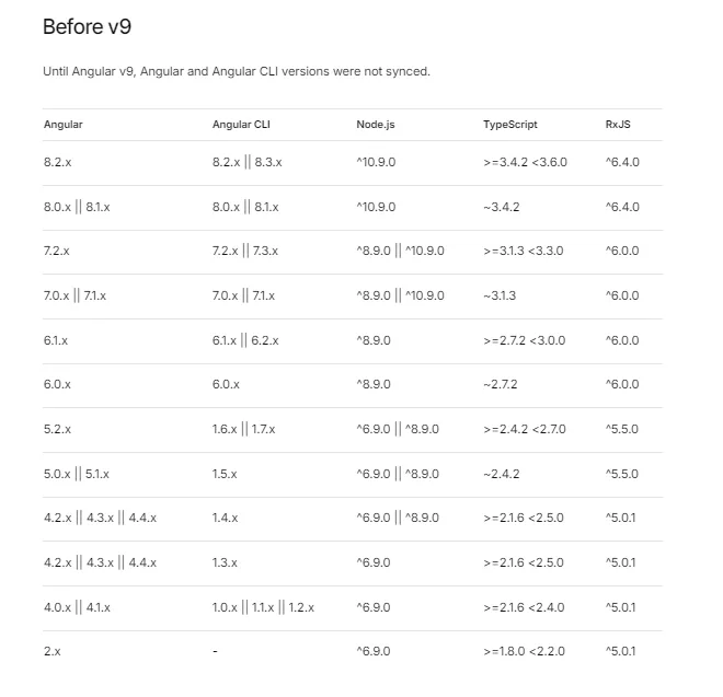 List of unsupported Angular version before v9