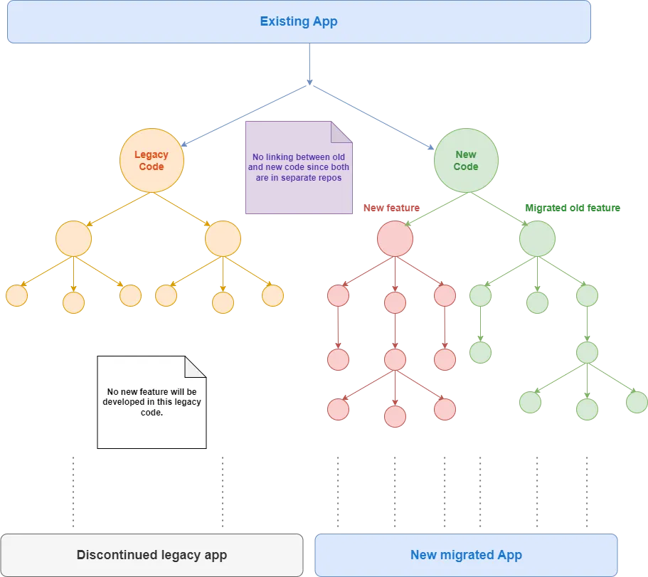 Complete rewrite on new framework