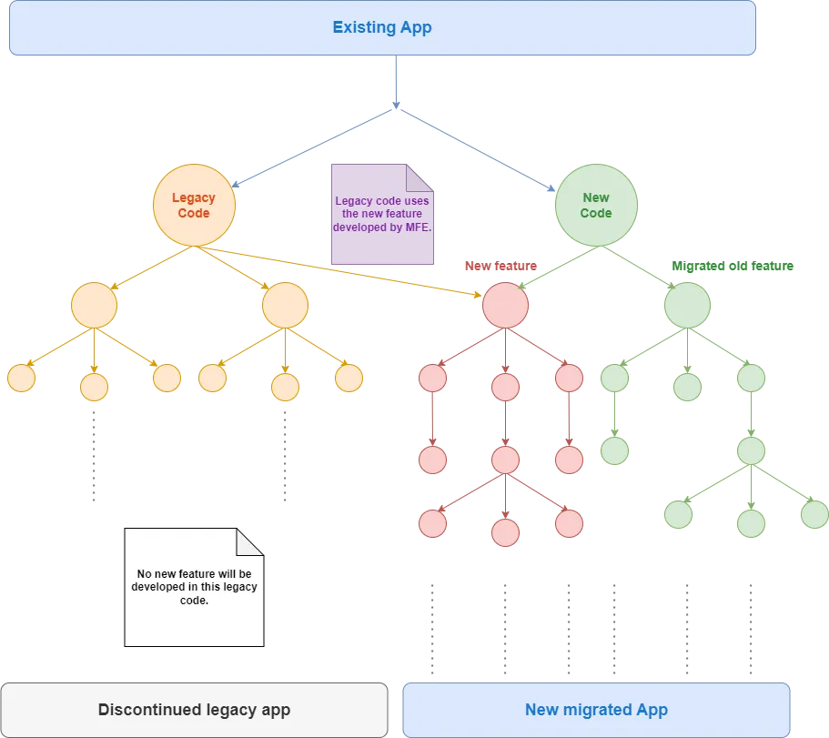 Microfrontend approach of migration