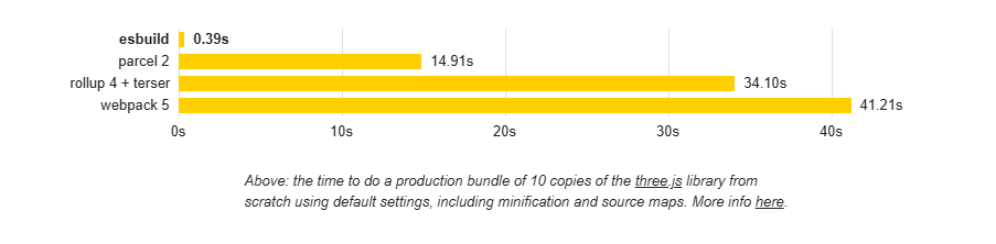 ESBuild taking Webpack head-on